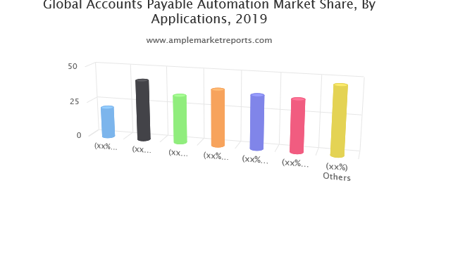 Accounts Payable Automation Market Next Big Thing | SAP Ariba, Sage Software, Tipalti, FreshBooks, Zycus, FIS