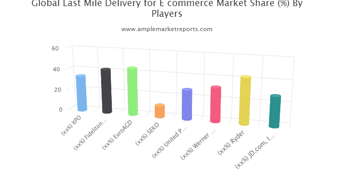 Why the Last Mile Delivery for E-commerce Market is set to explode? Top Companies : XPO, Fidelitone Last Mile Inc, EuroAGD, SEKO, United Parcel Service, Werner Global Logistics and more