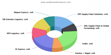 Know About Last Mile Delivery Market Influencing Factors by Top Companies like UPS Supply Chain Solutions, DHL Supply Chain & Global Forwarding, FedEx, Kuehne + Nagel, SF Express, XPO Logistics etc