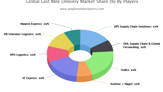 Know About Last Mile Delivery Market Influencing Factors by Top Companies like UPS Supply Chain Solutions, DHL Supply Chain & Global Forwarding, FedEx, Kuehne + Nagel, SF Express, XPO Logistics etc