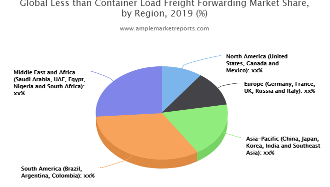 Global Less-than Container Load Freight Forwarding Market 2020: What will restrain market growth in future?