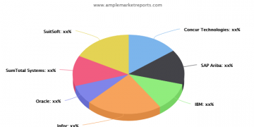 Emerging Opportunity in SaaS-based Expense Management Market with Eminent Key Players and Future Outlook to 2024: Concur Technologies, SAP Ariba, IBM, Infor, Oracle, SumTotal Systems
