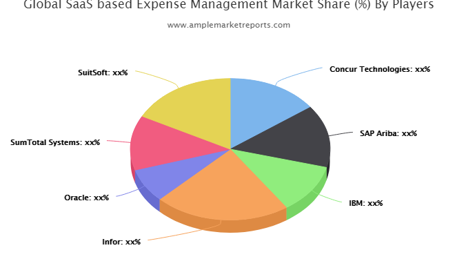 Emerging Opportunity in SaaS-based Expense Management Market with Eminent Key Players and Future Outlook to 2024: Concur Technologies, SAP Ariba, IBM, Infor, Oracle, SumTotal Systems