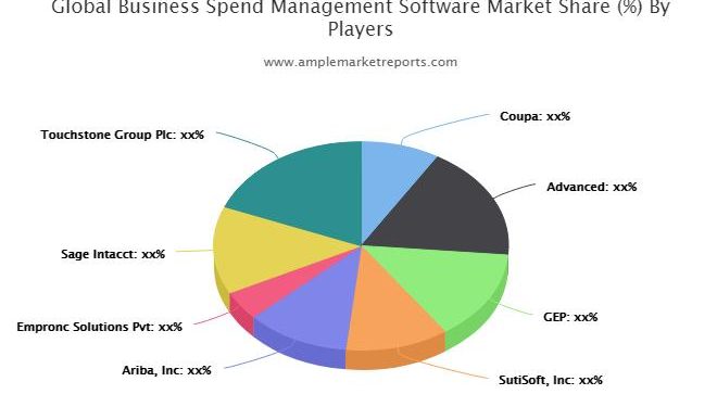 Business Spend Management Software Market increasing demand