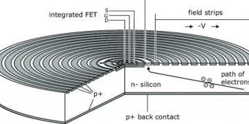 Silicon Drift Detectors Market 2020 Strategic Assessment –