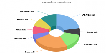 Strategic Sourcing Software Market: -Growth Analysis by Manufacturers, Regions, Type and Application, Forecast Analysis