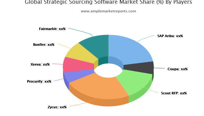 Strategic Sourcing Software Market: -Growth Analysis by Manufacturers, Regions, Type and Application, Forecast Analysis