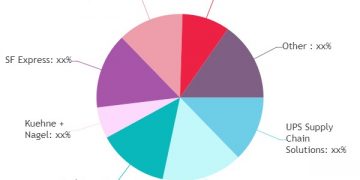 Last Mile Delivery Market Worth Observing Growth | UPS, FedEx, SF Express